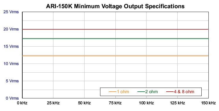 ARI-150K Minimum Voltage Output Specifications